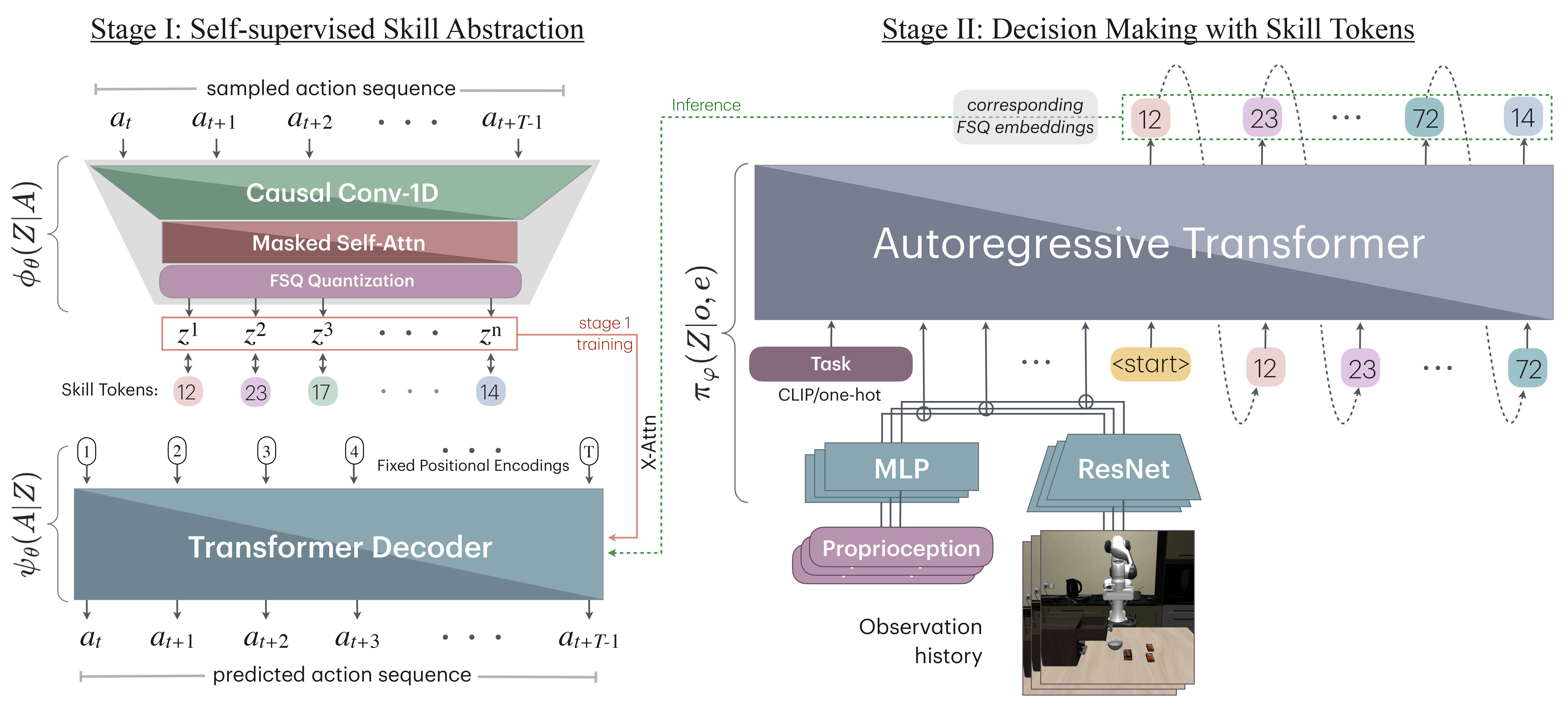 Model architecture.